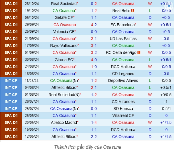 Phong Độ Hiện Tại Của Osasuna