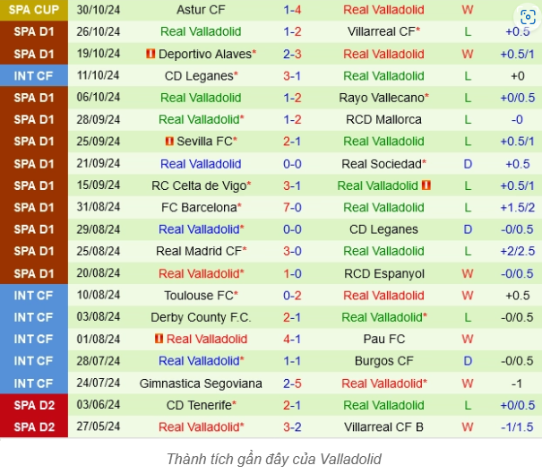 Phong Độ Hiện Tại Của Real Valladolid