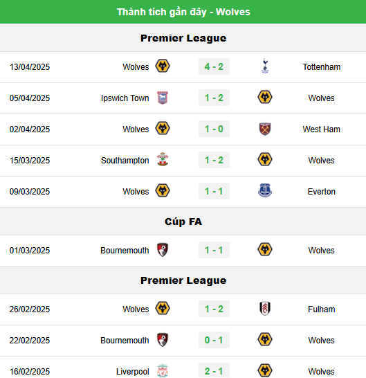 Kèo Dễ Ăn Trận Wolverhampton Wanderers vs Leicester City - Kết quả Đối Đầu