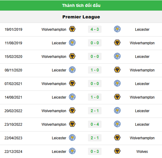 Wolverhampton Wanderers - Hy Vọng Vào "Phép Màu" Từ Vitor Pereira